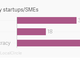 Image for article titled Bureaucracy is a bigger challenge for startups in India than funding